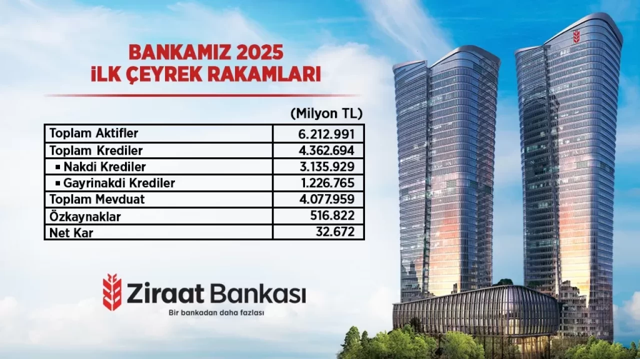 Ziraat Bankası güçlü büyümesini sürdürdü