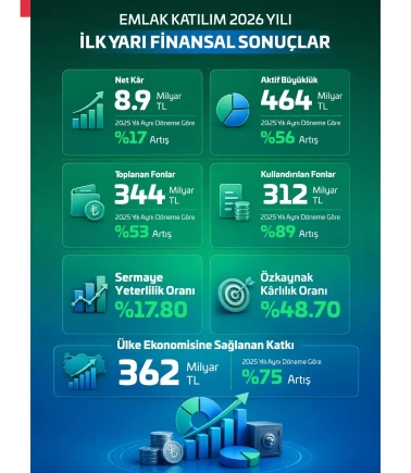 Emlak Katılım 2026 İlk Yarı Finansal Sonuçlarını Açıkladı