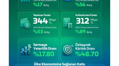 Emlak Katılım 2026 İlk Yarı Finansal Sonuçlarını Açıkladı