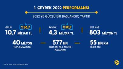 Turkcell, 2022’de müşterilerin ilk tercihi olmaya devam etti