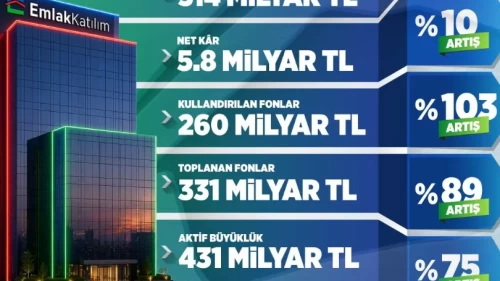 Emlak Katılım 2026 ilk çeyrek finansal sonuçlarını açıkladı: Dengeli ve sürdürülebilir büyüme! ülke ekonomisine 314 milyar TL kaynak