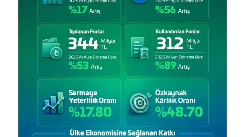 Emlak Katılım 2026 İlk Yarı Finansal Sonuçlarını Açıkladı