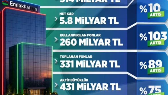 Emlak Katılım 2026 ilk çeyrek finansal sonuçlarını açıkladı: Dengeli ve sürdürülebilir büyüme! Ülke ekonomisine 314 milyar TL kaynak