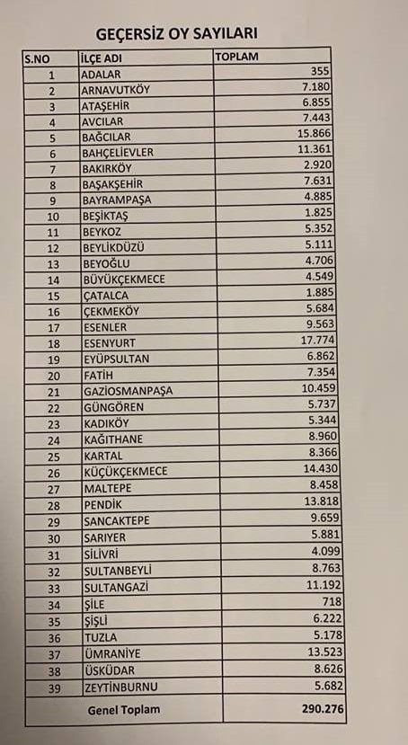 İstanbul'da ilçe ilçe geçersiz oy sayısı 7
