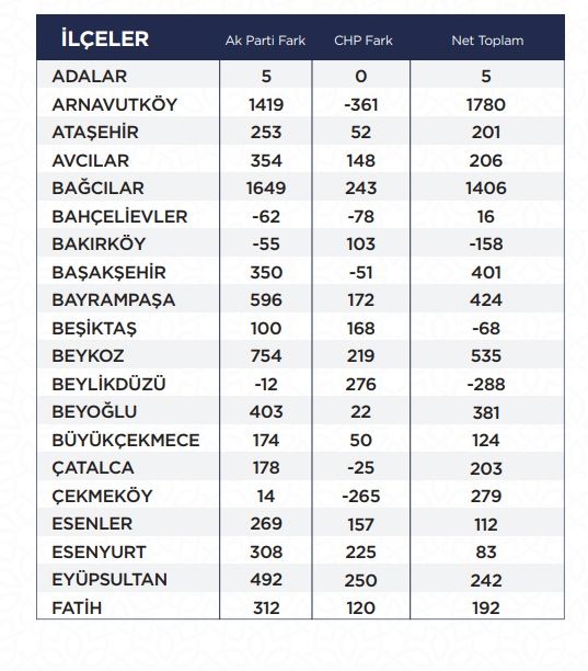 Fark kapanıyor! Hangi partiye kaç oy eklendi? İşte sonuçlar... 39