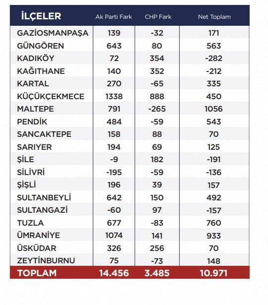 Fark kapanıyor! Hangi partiye kaç oy eklendi? İşte sonuçlar... 40