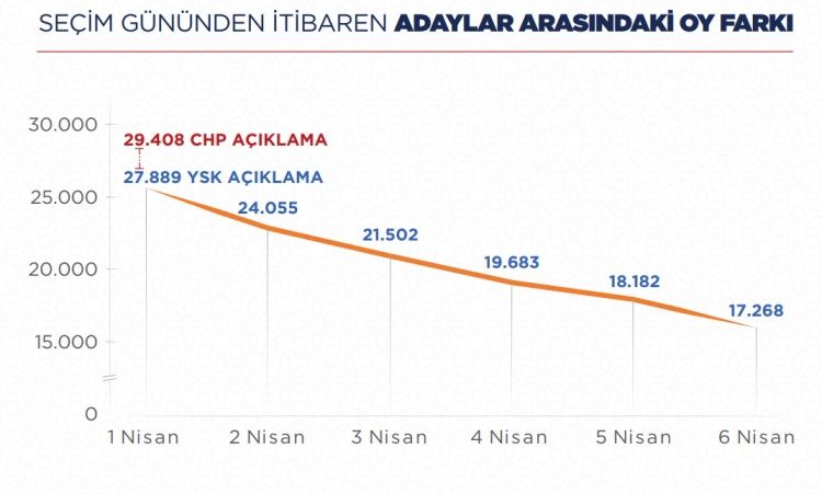 Fark kapanıyor! Hangi partiye kaç oy eklendi? İşte sonuçlar... 41