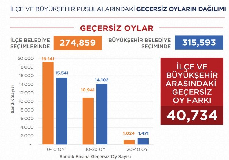 Fark kapanıyor! Hangi partiye kaç oy eklendi? İşte sonuçlar... 42