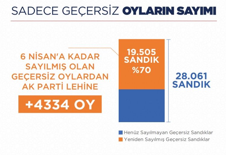 Fark kapanıyor! Hangi partiye kaç oy eklendi? İşte sonuçlar... 43