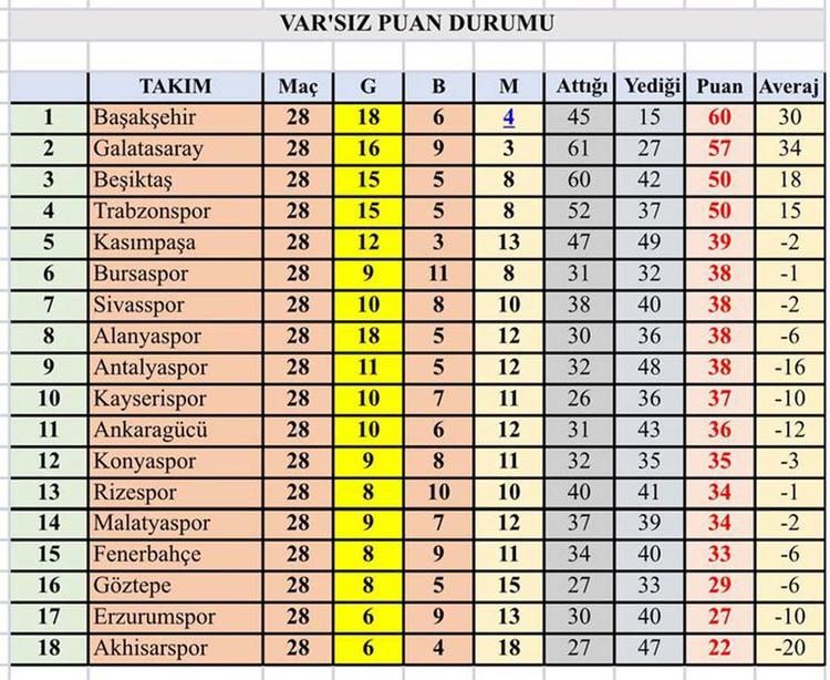 Bugün açıklandı... Ligde inanılmaz tablo! VAR olmasaydı Fenerbahçe... 20