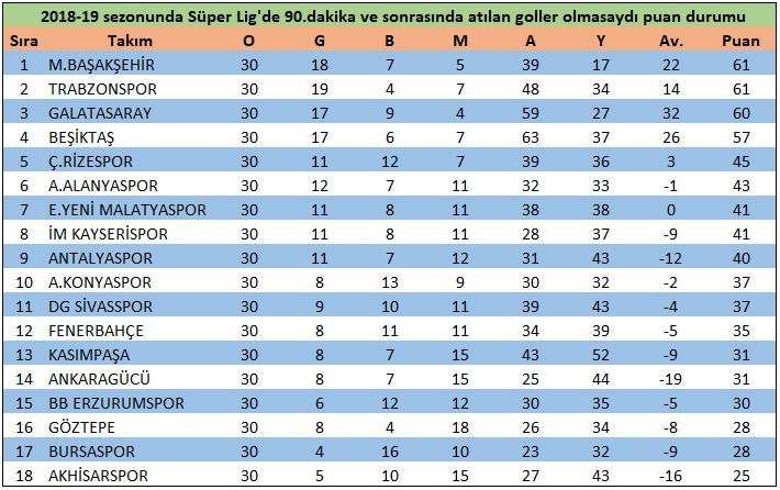 Şaşırtan tablo! Trabzonspor lig lideri... 20