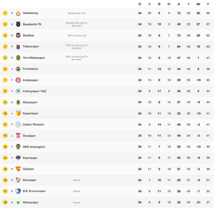 'Yerli' puan durumunda şampiyon Beşiktaş 20