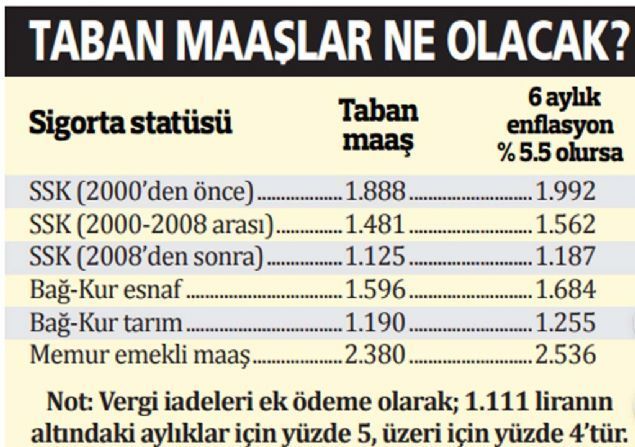 Emekliye-memura en az yüzde 5.5 zam! 24