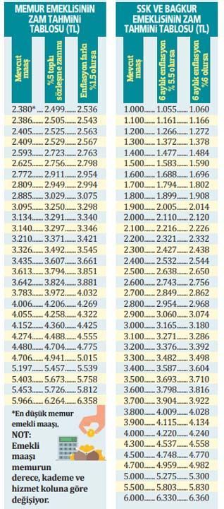Emekliye-memura en az yüzde 5.5 zam! 33