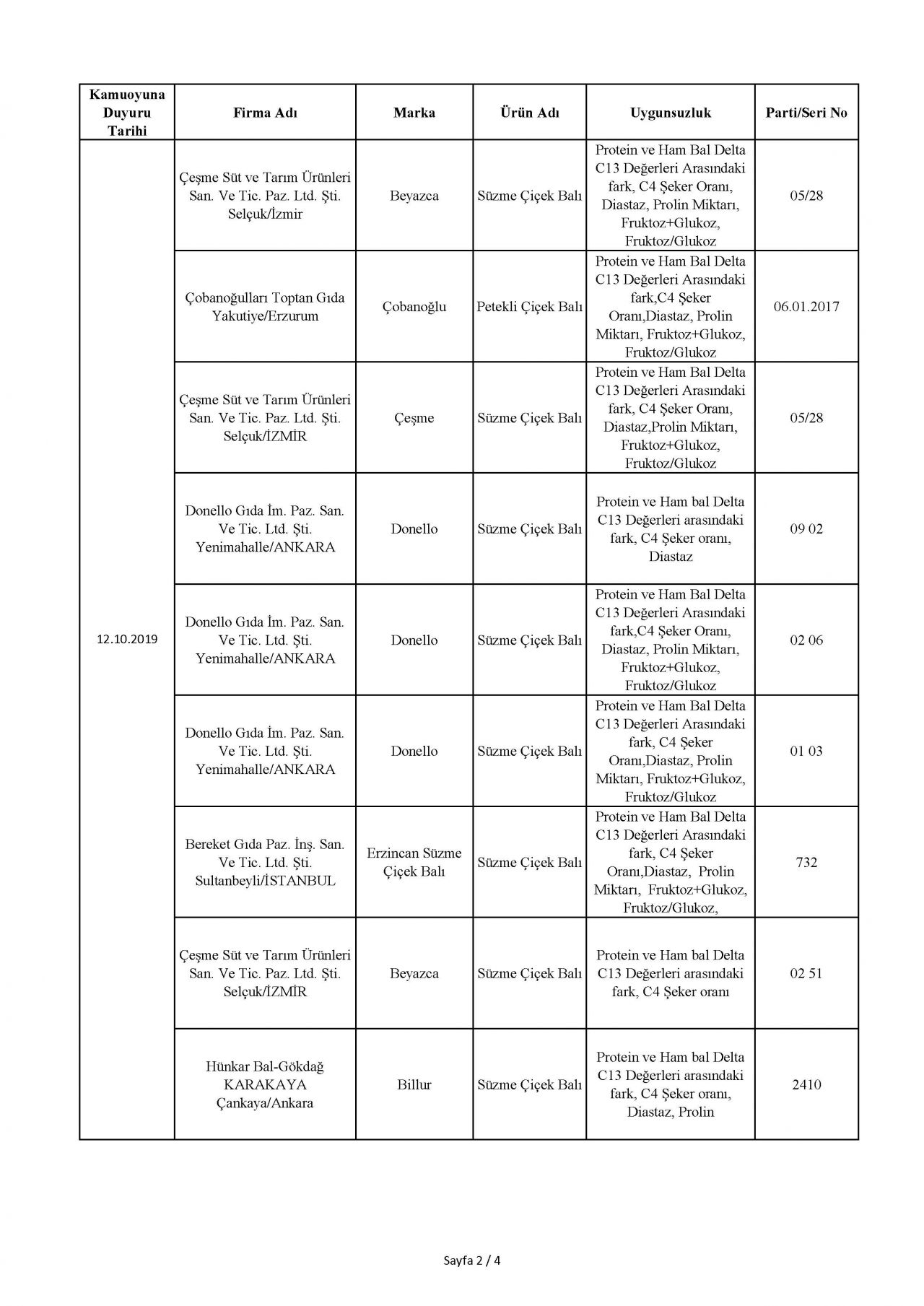 Bakanlık taklit ve hileli ürünleri açıkladı! İşte o tam liste 5