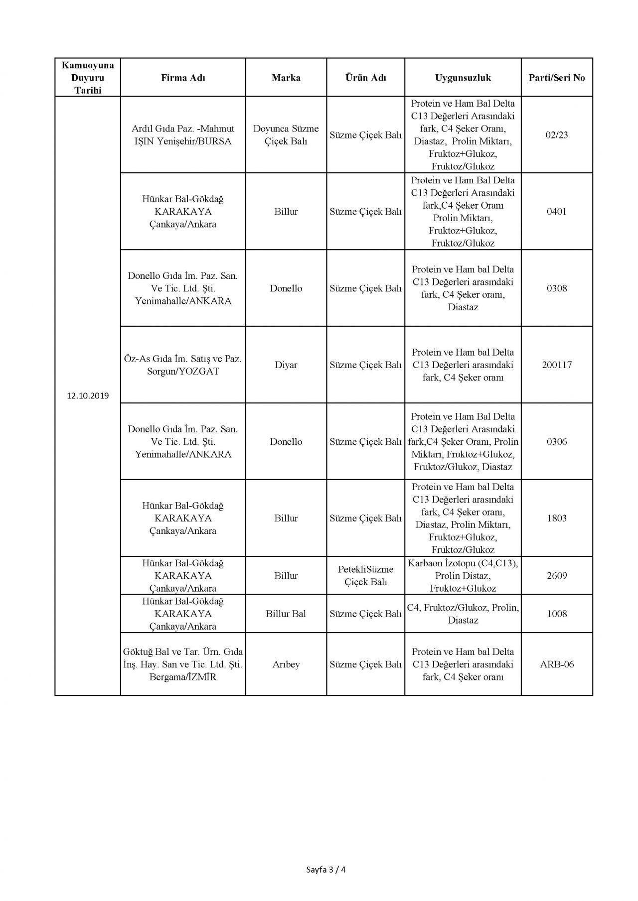 Bakanlık taklit ve hileli ürünleri açıkladı! İşte o tam liste 6