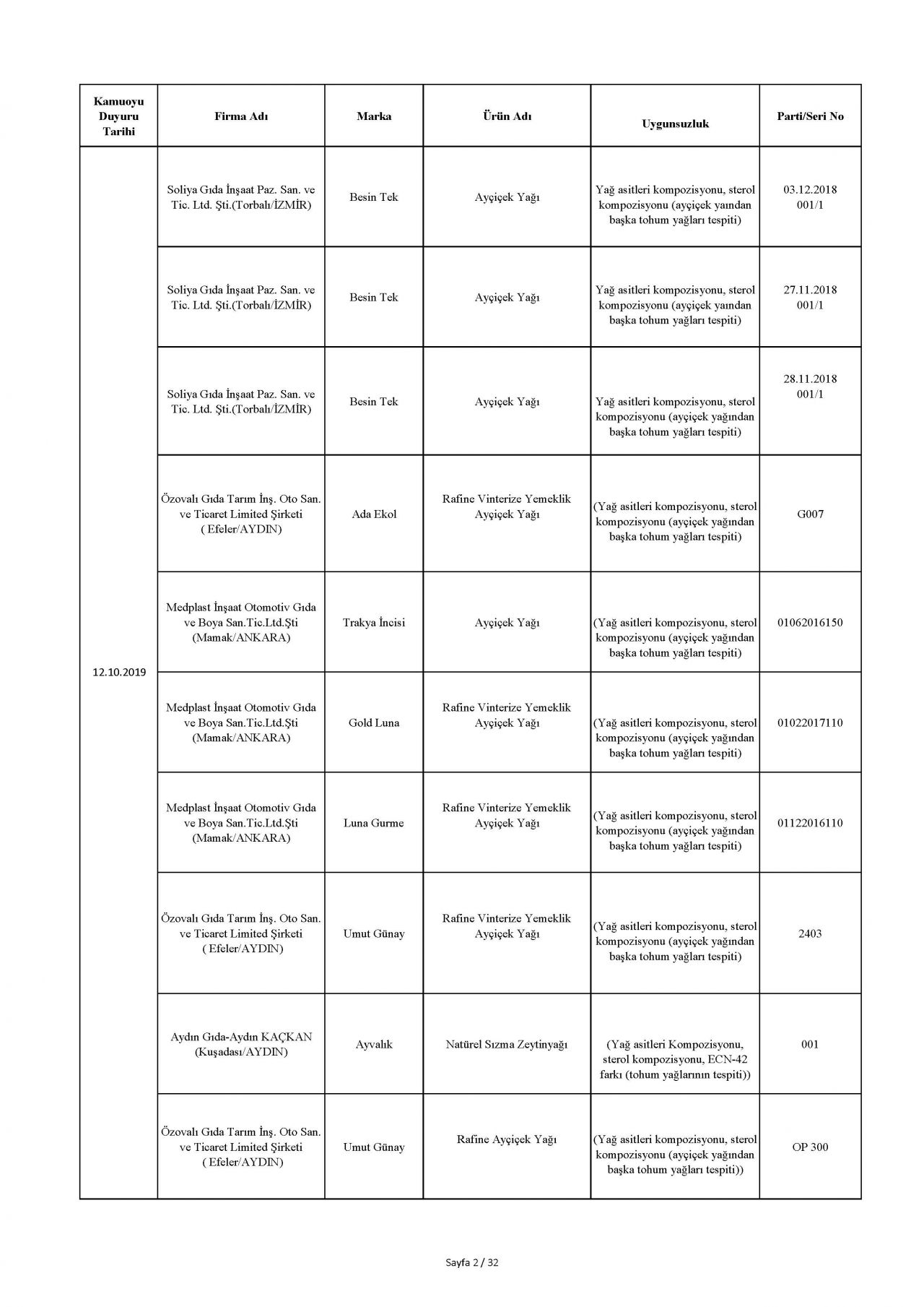 Bakanlık taklit ve hileli ürünleri açıkladı! İşte o tam liste 12
