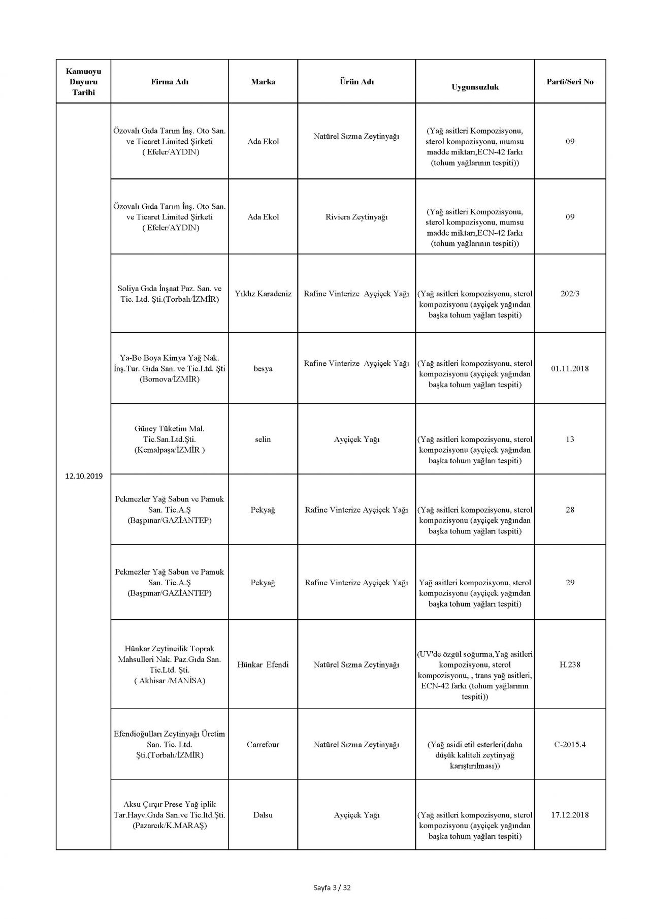 Bakanlık taklit ve hileli ürünleri açıkladı! İşte o tam liste 13