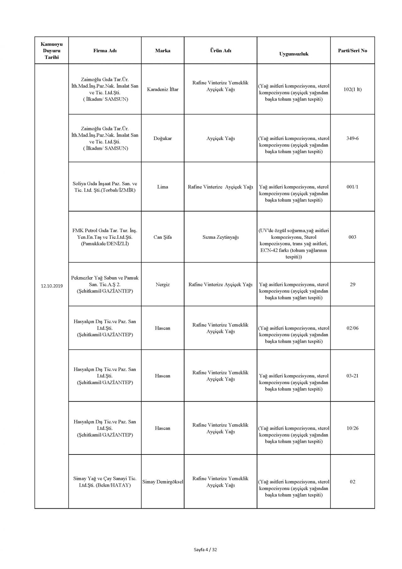 Bakanlık taklit ve hileli ürünleri açıkladı! İşte o tam liste 14