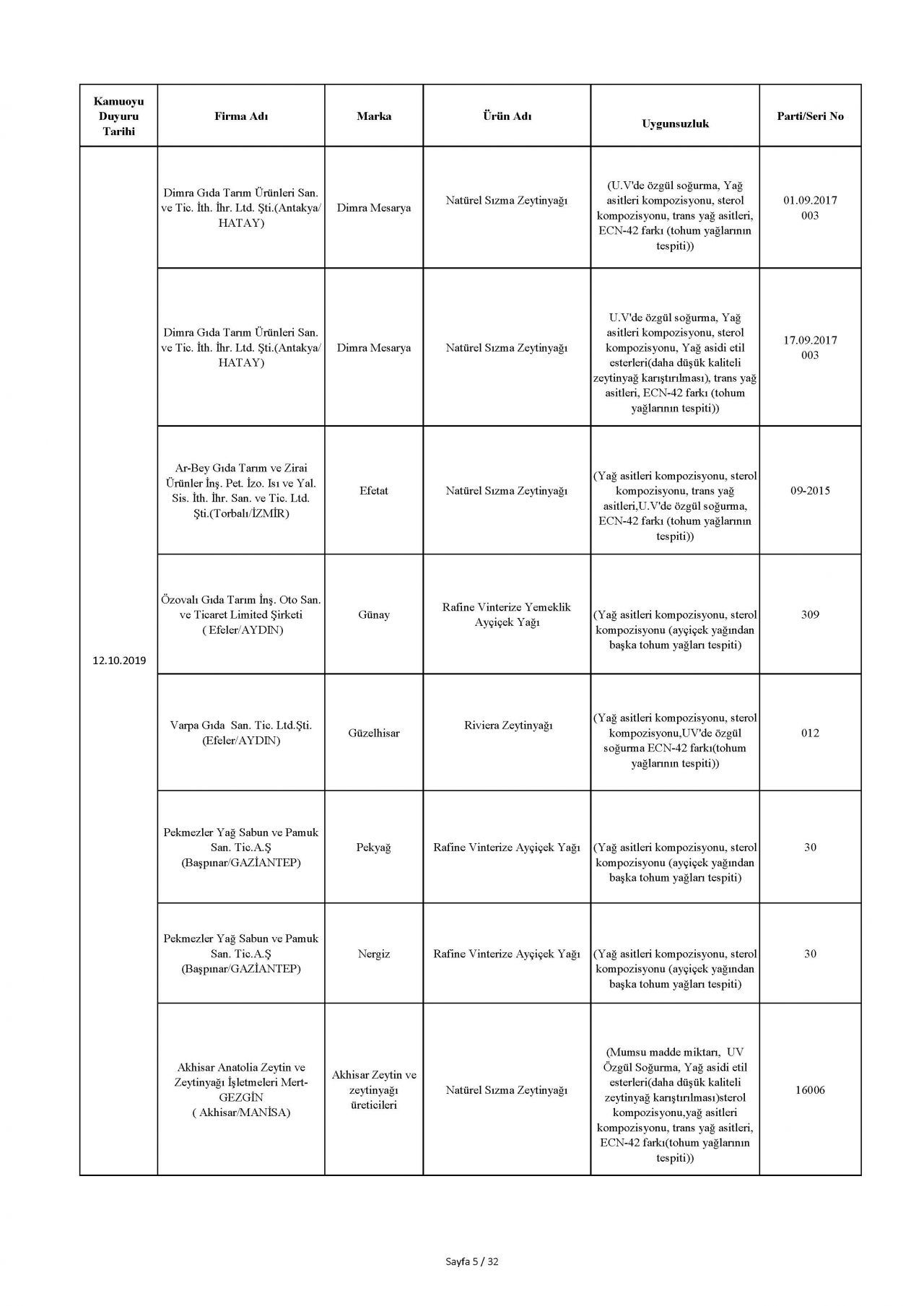 Bakanlık taklit ve hileli ürünleri açıkladı! İşte o tam liste 15