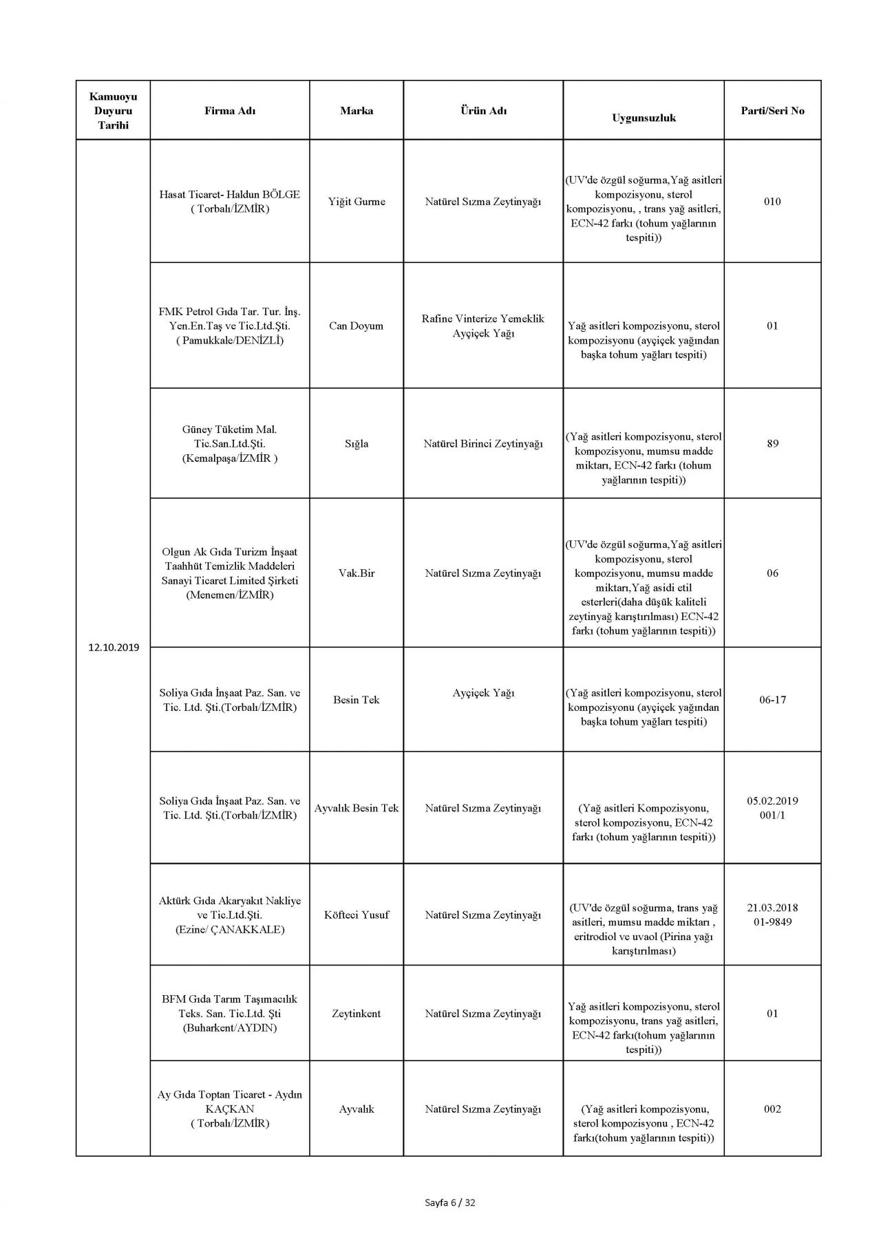 Bakanlık taklit ve hileli ürünleri açıkladı! İşte o tam liste 16