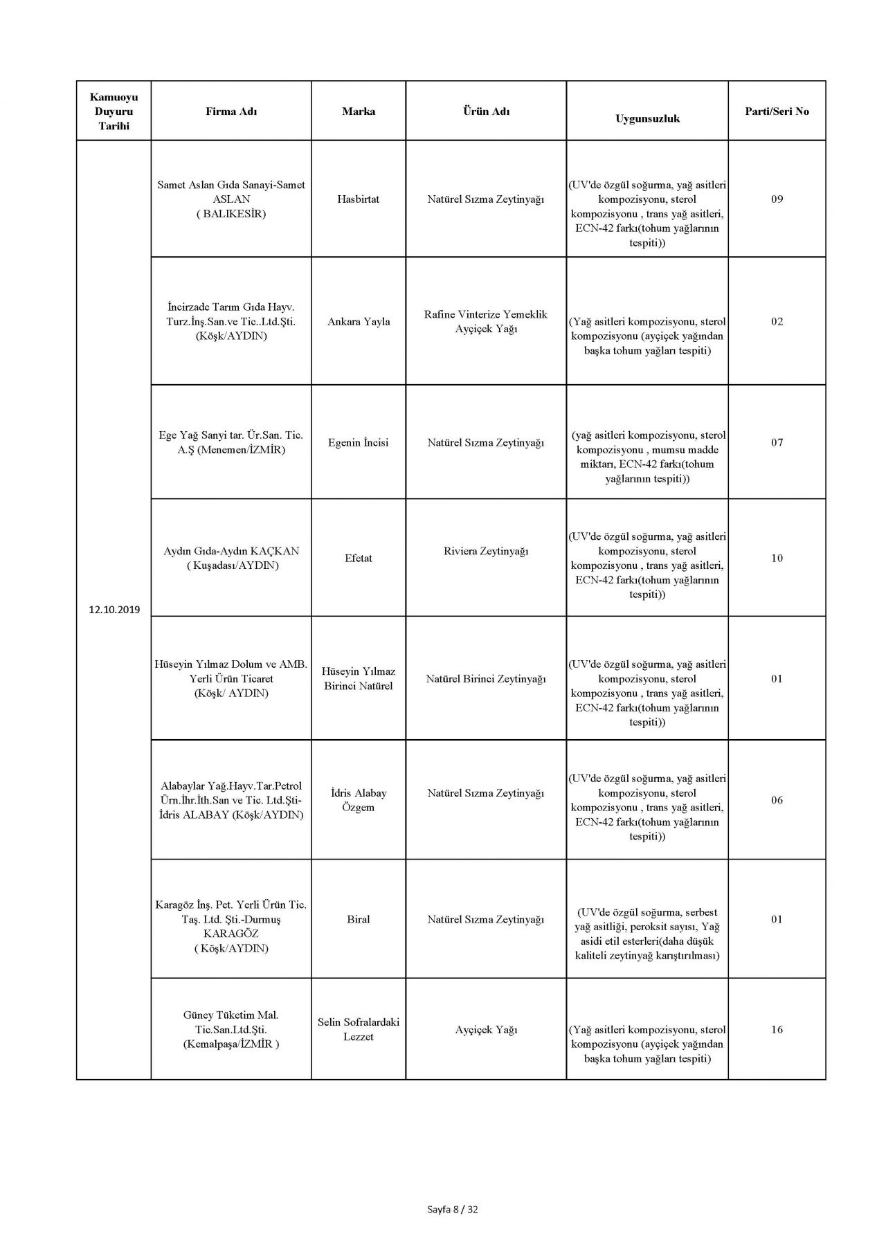 Bakanlık taklit ve hileli ürünleri açıkladı! İşte o tam liste 18
