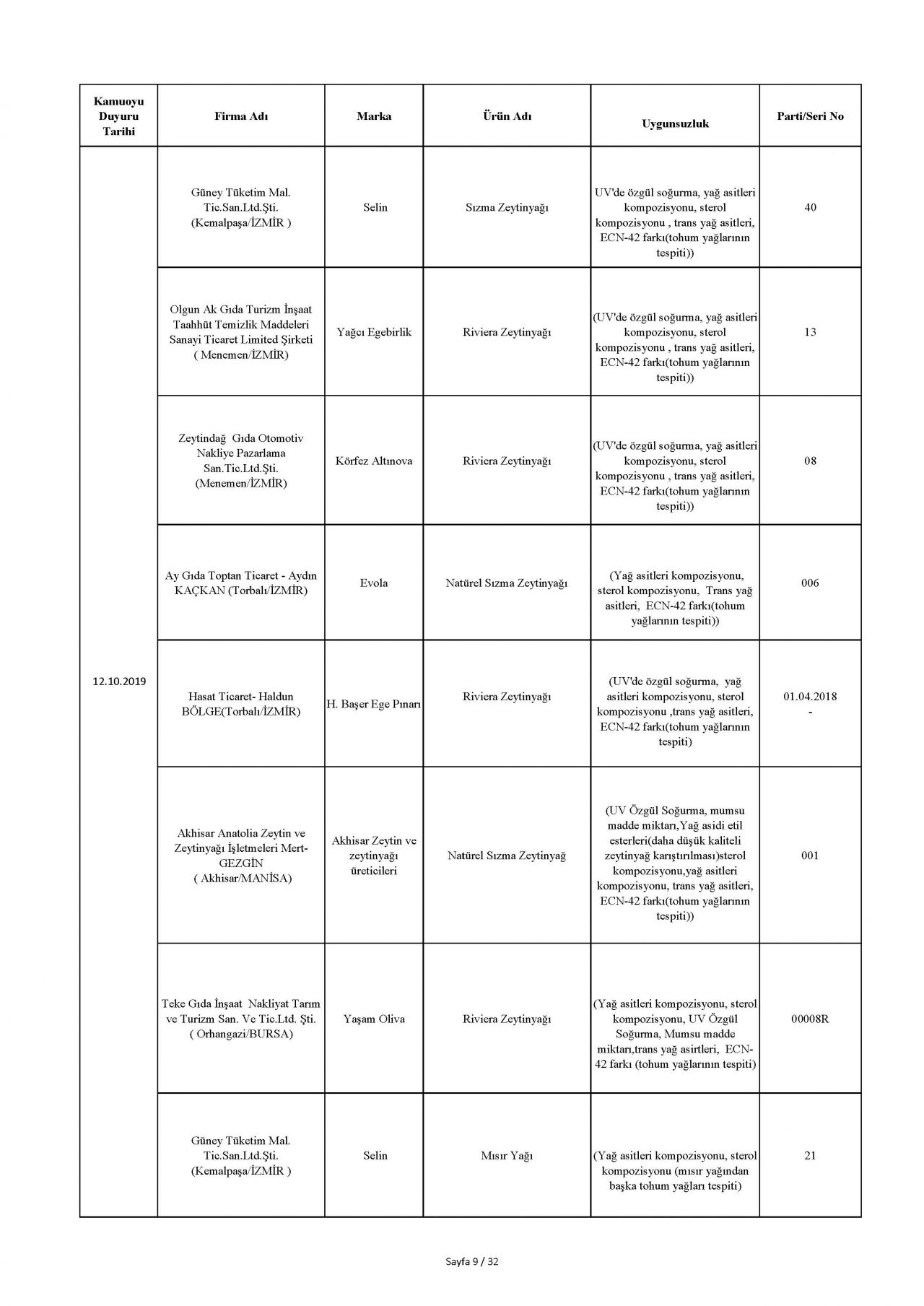 Bakanlık taklit ve hileli ürünleri açıkladı! İşte o tam liste 19