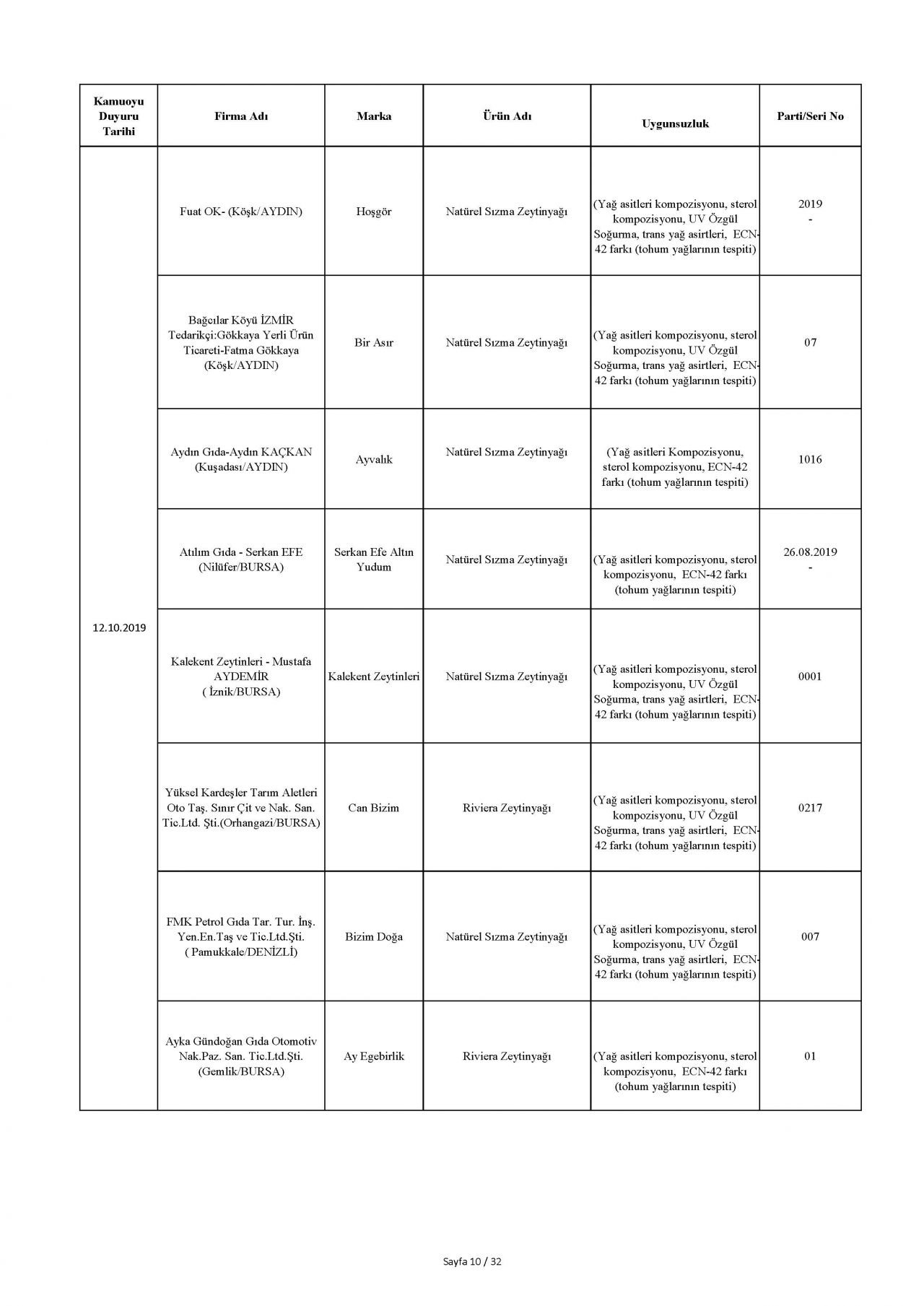 Bakanlık taklit ve hileli ürünleri açıkladı! İşte o tam liste 20