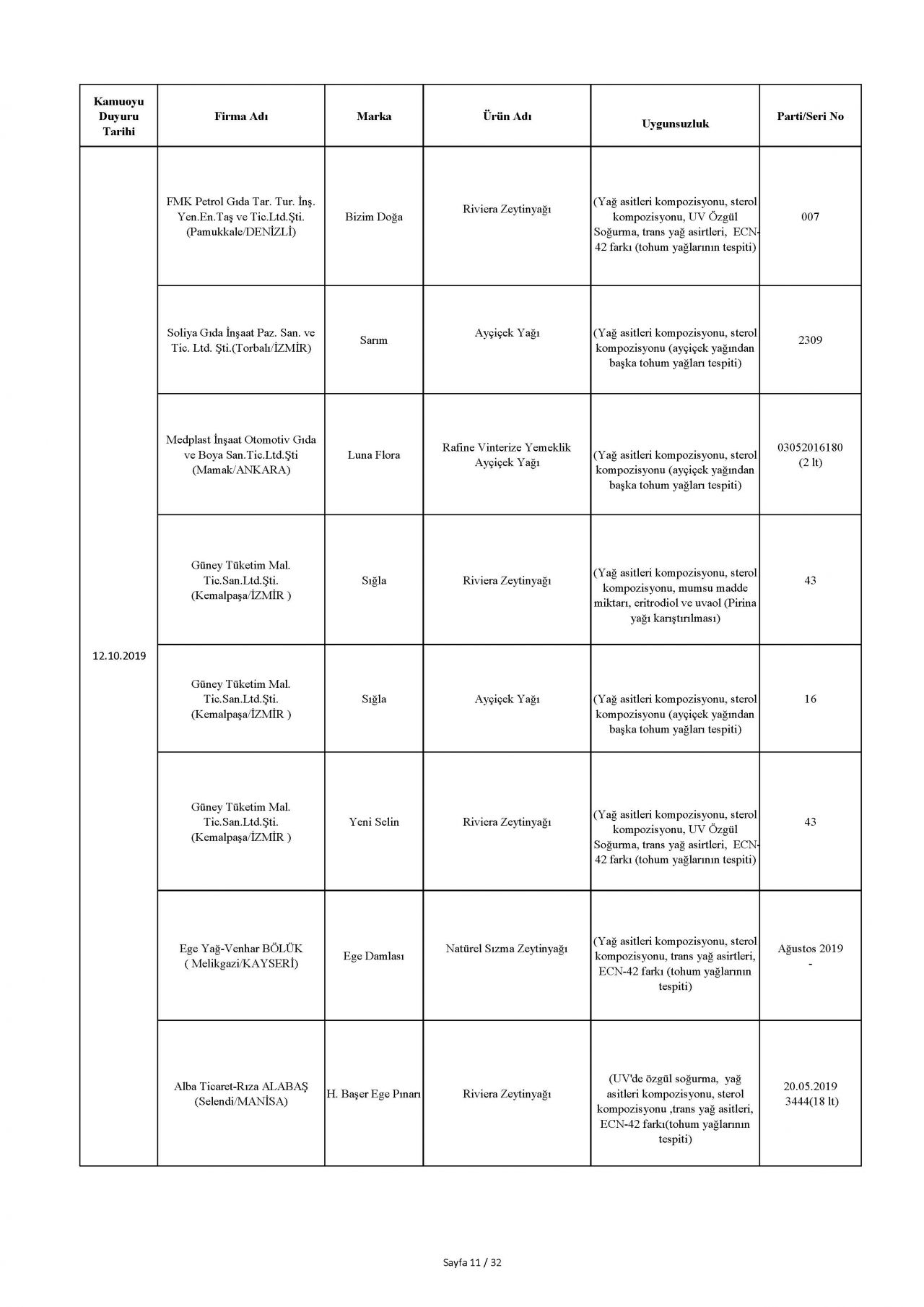 Bakanlık taklit ve hileli ürünleri açıkladı! İşte o tam liste 21
