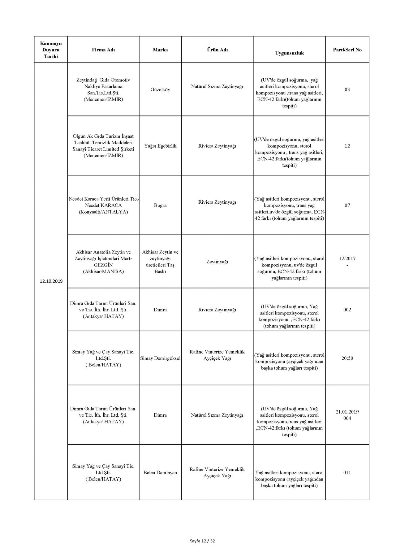 Bakanlık taklit ve hileli ürünleri açıkladı! İşte o tam liste 22
