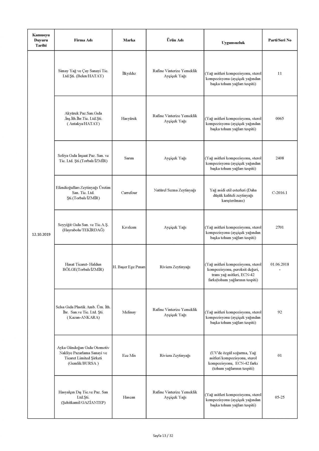 Bakanlık taklit ve hileli ürünleri açıkladı! İşte o tam liste 23