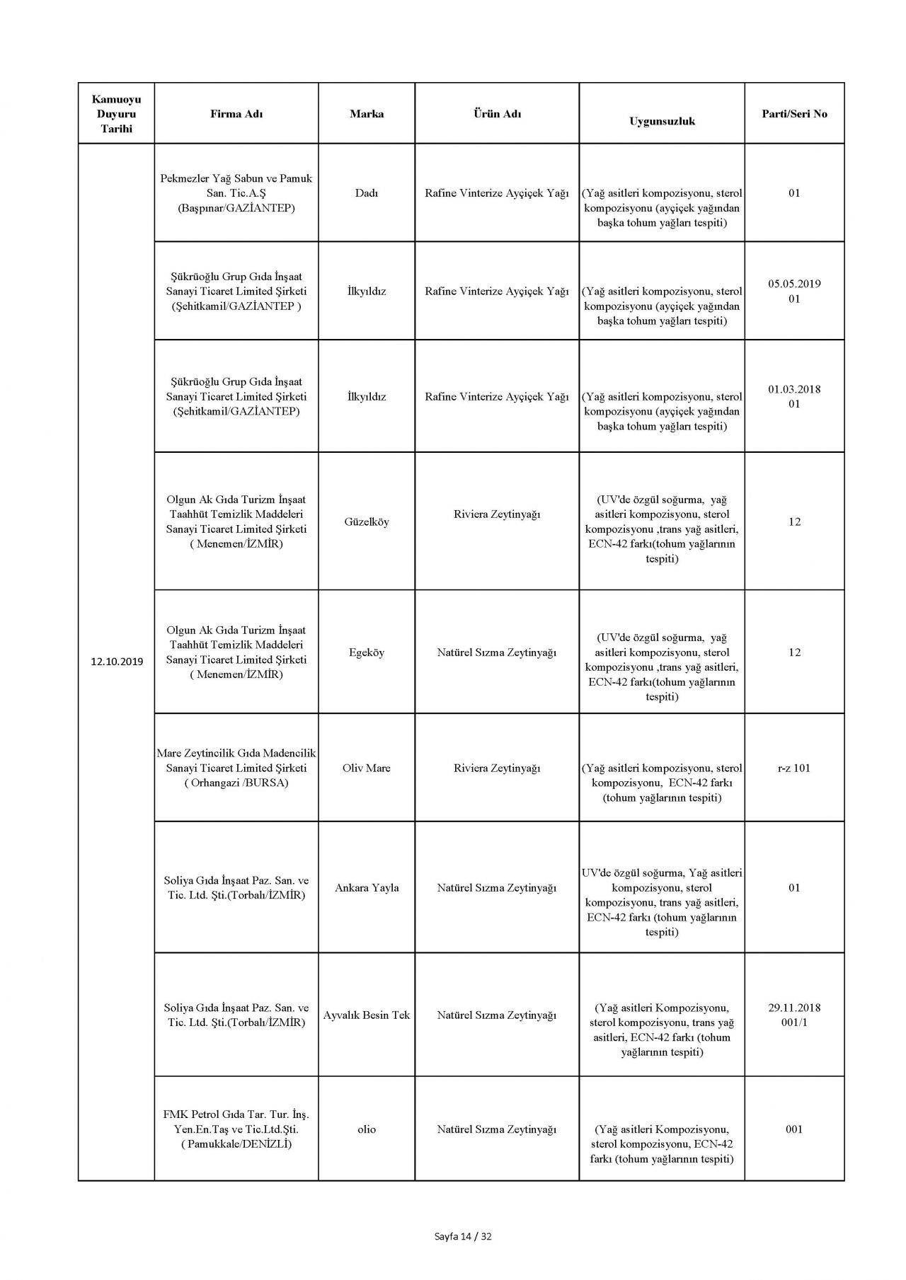 Bakanlık taklit ve hileli ürünleri açıkladı! İşte o tam liste 24