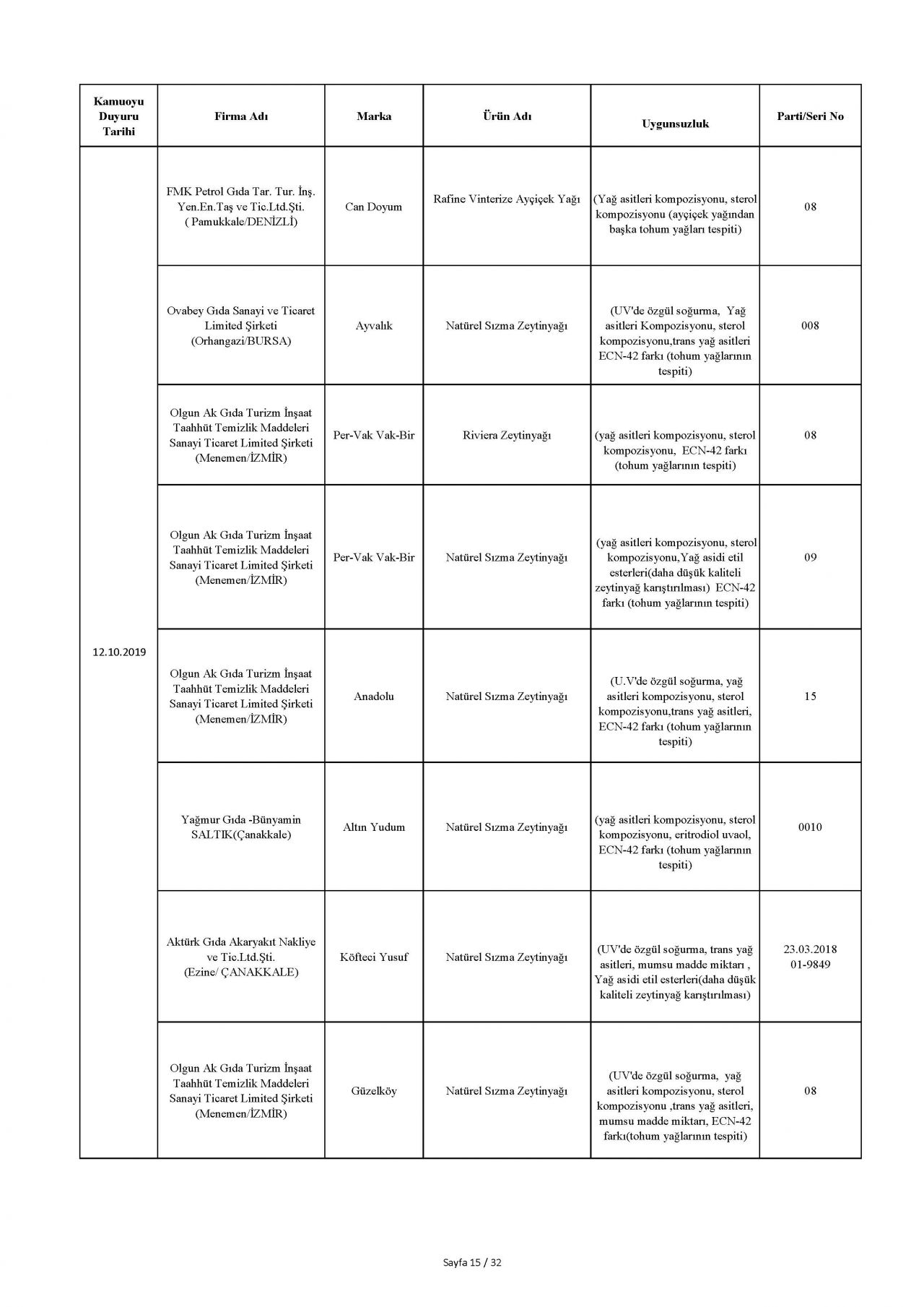 Bakanlık taklit ve hileli ürünleri açıkladı! İşte o tam liste 25