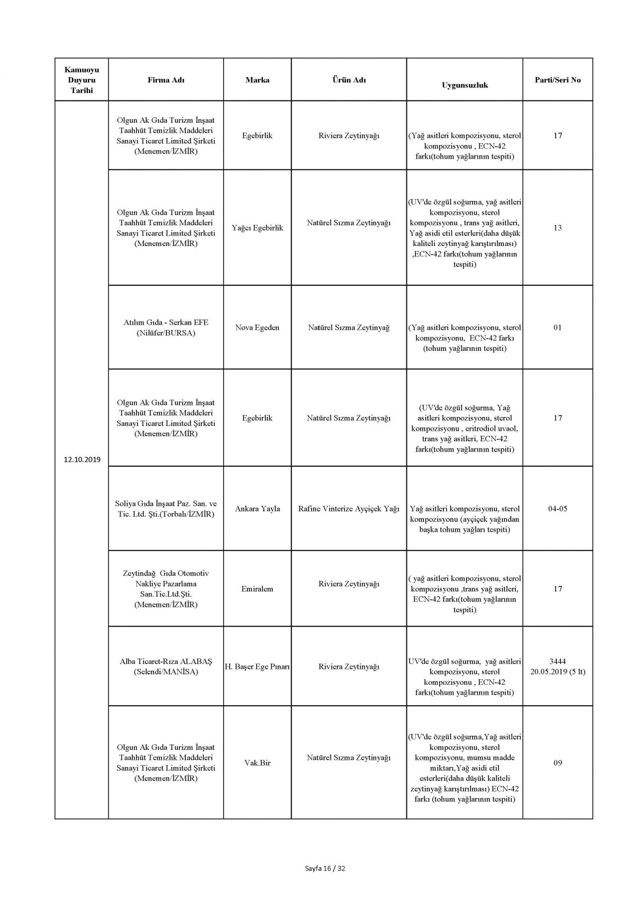 Bakanlık taklit ve hileli ürünleri açıkladı! İşte o tam liste 26