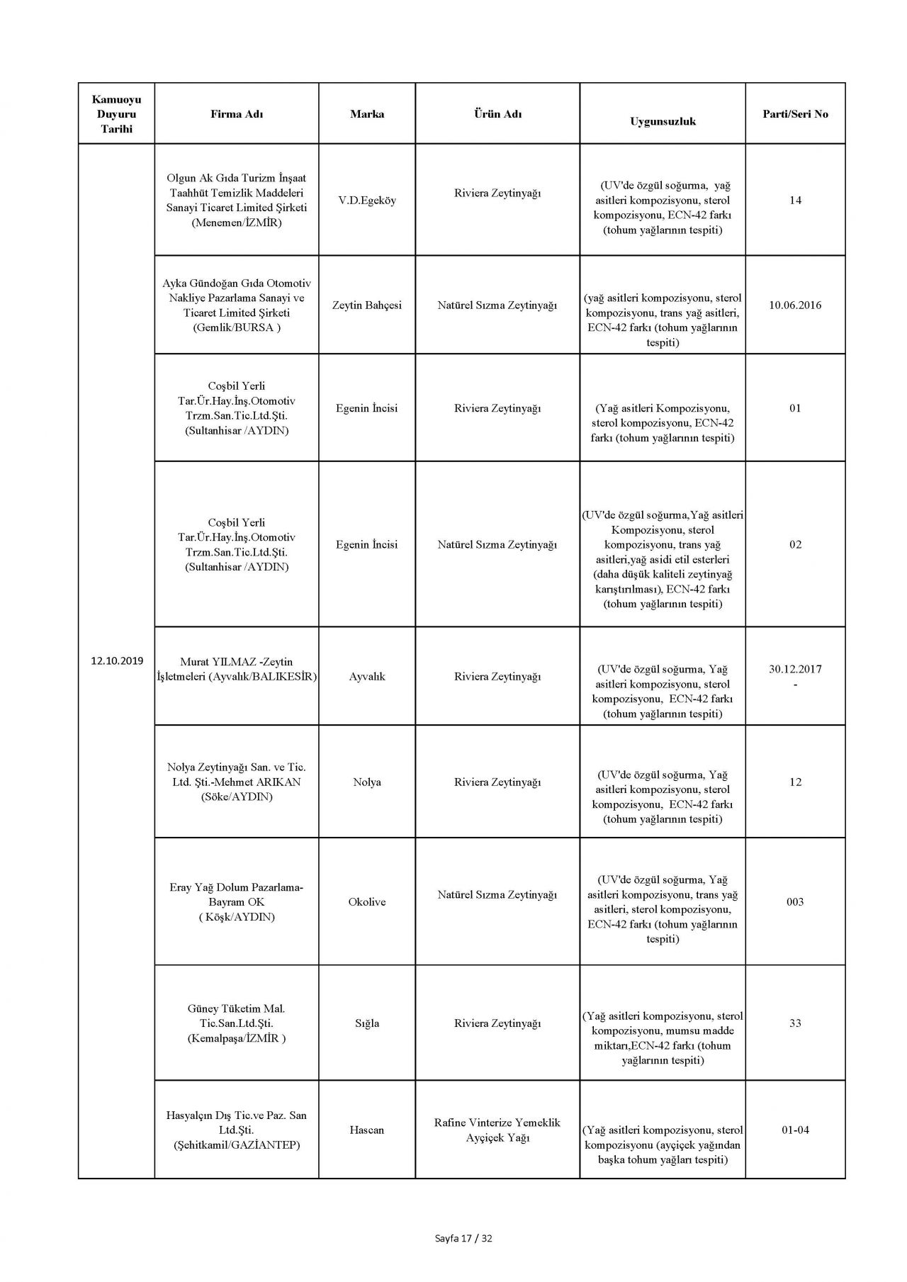 Bakanlık taklit ve hileli ürünleri açıkladı! İşte o tam liste 27