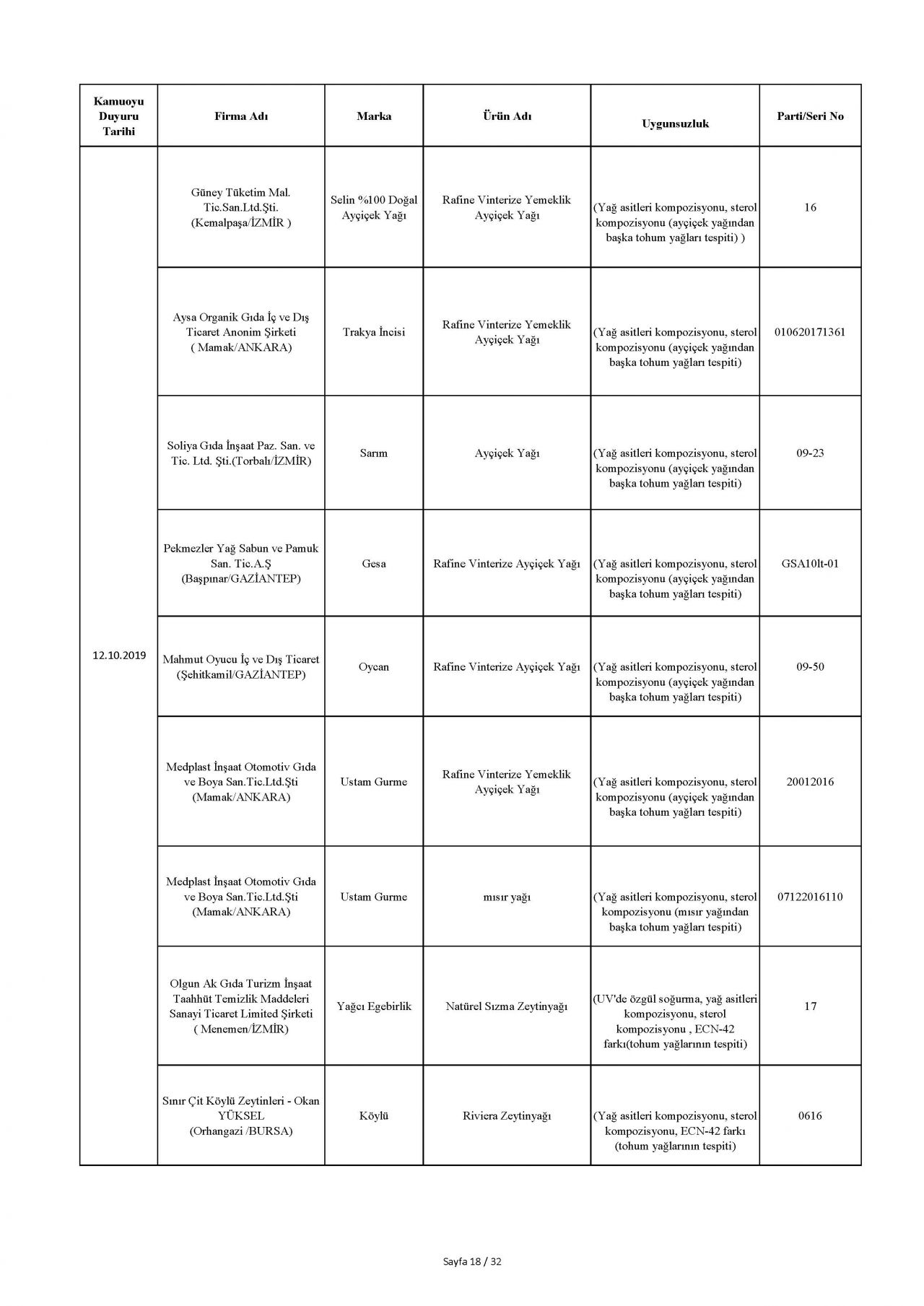 Bakanlık taklit ve hileli ürünleri açıkladı! İşte o tam liste 28