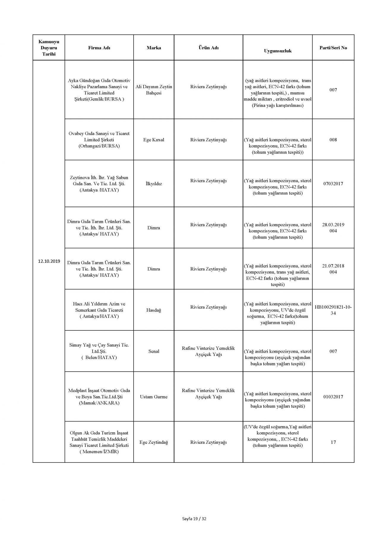 Bakanlık taklit ve hileli ürünleri açıkladı! İşte o tam liste 29