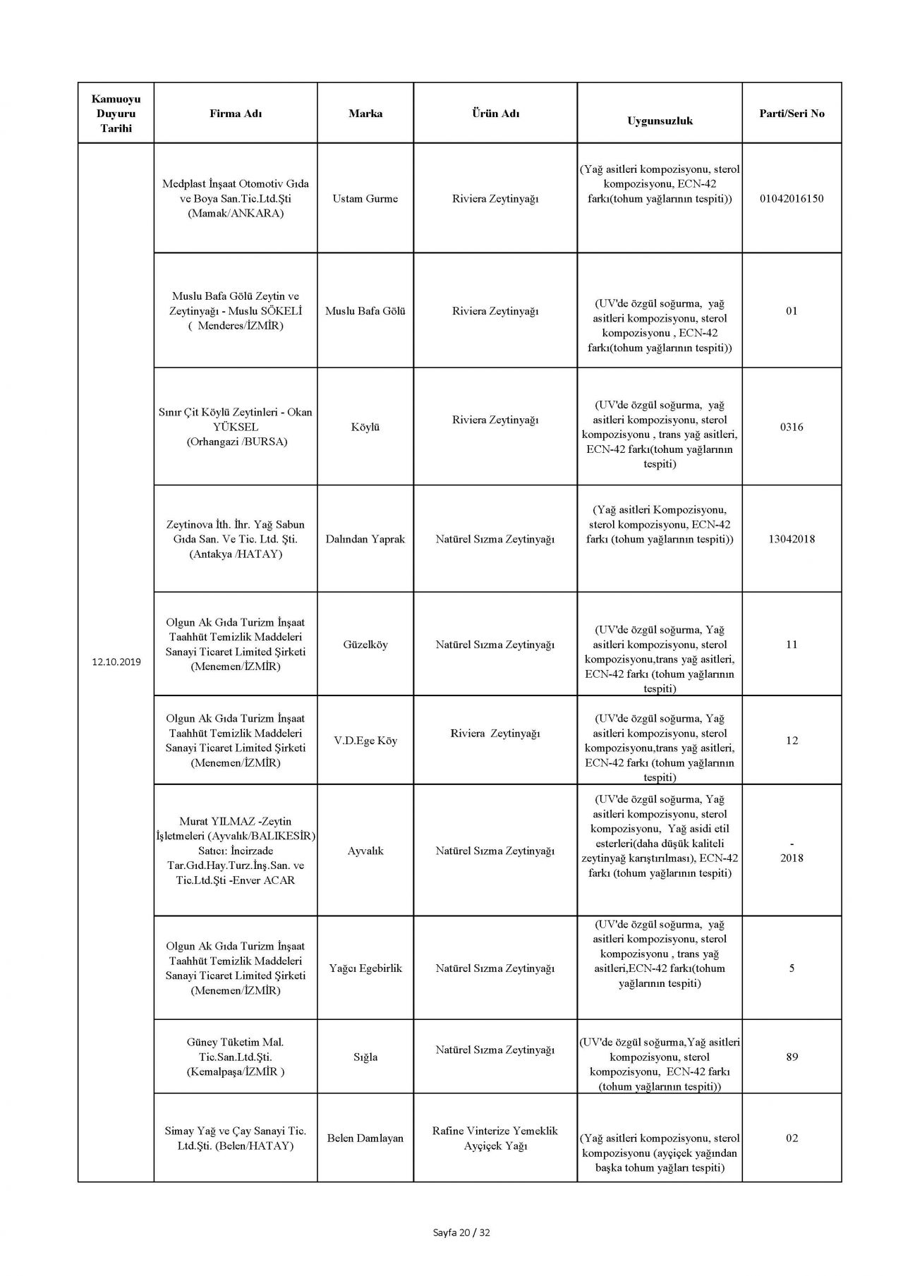 Bakanlık taklit ve hileli ürünleri açıkladı! İşte o tam liste 30