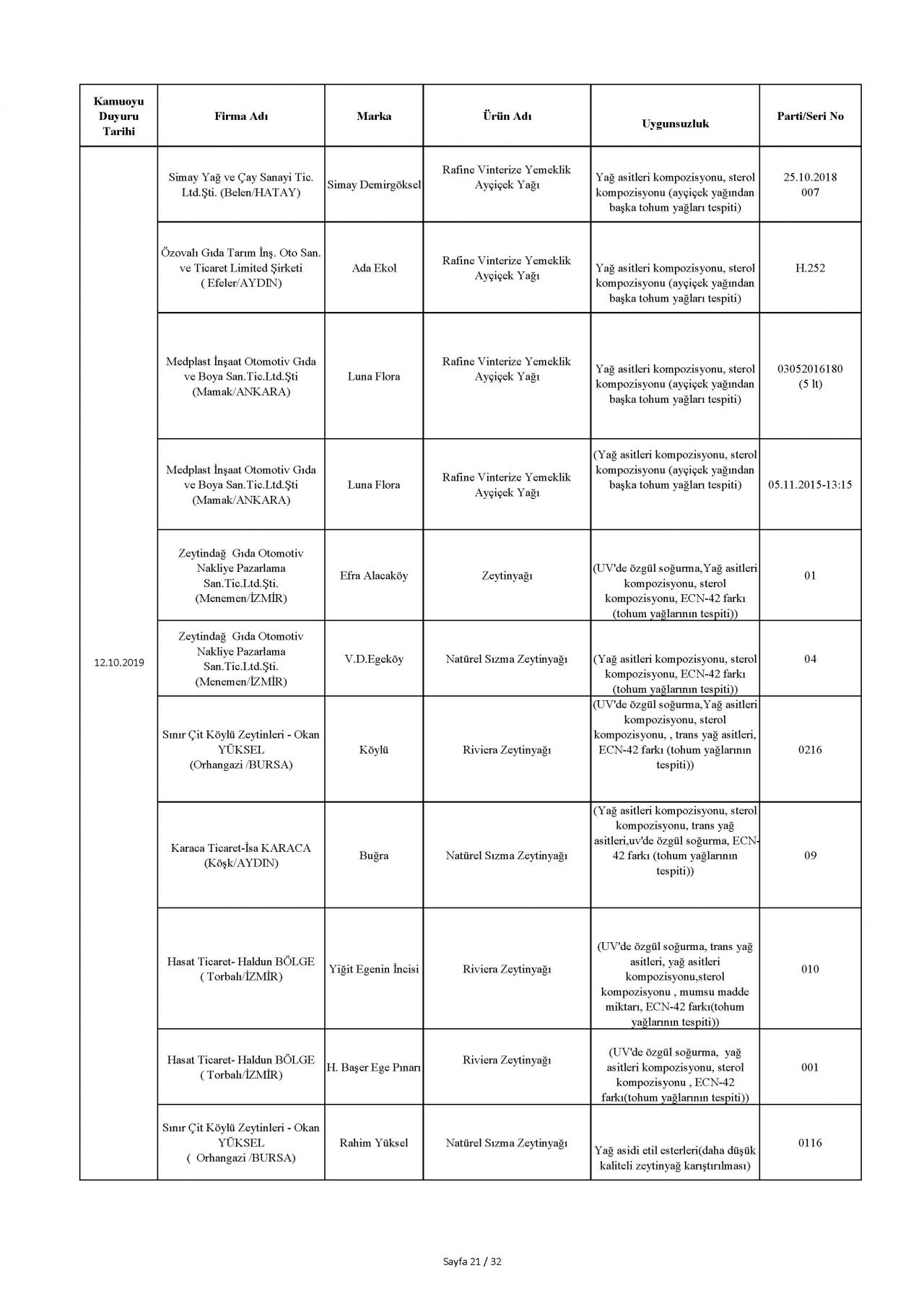 Bakanlık taklit ve hileli ürünleri açıkladı! İşte o tam liste 31