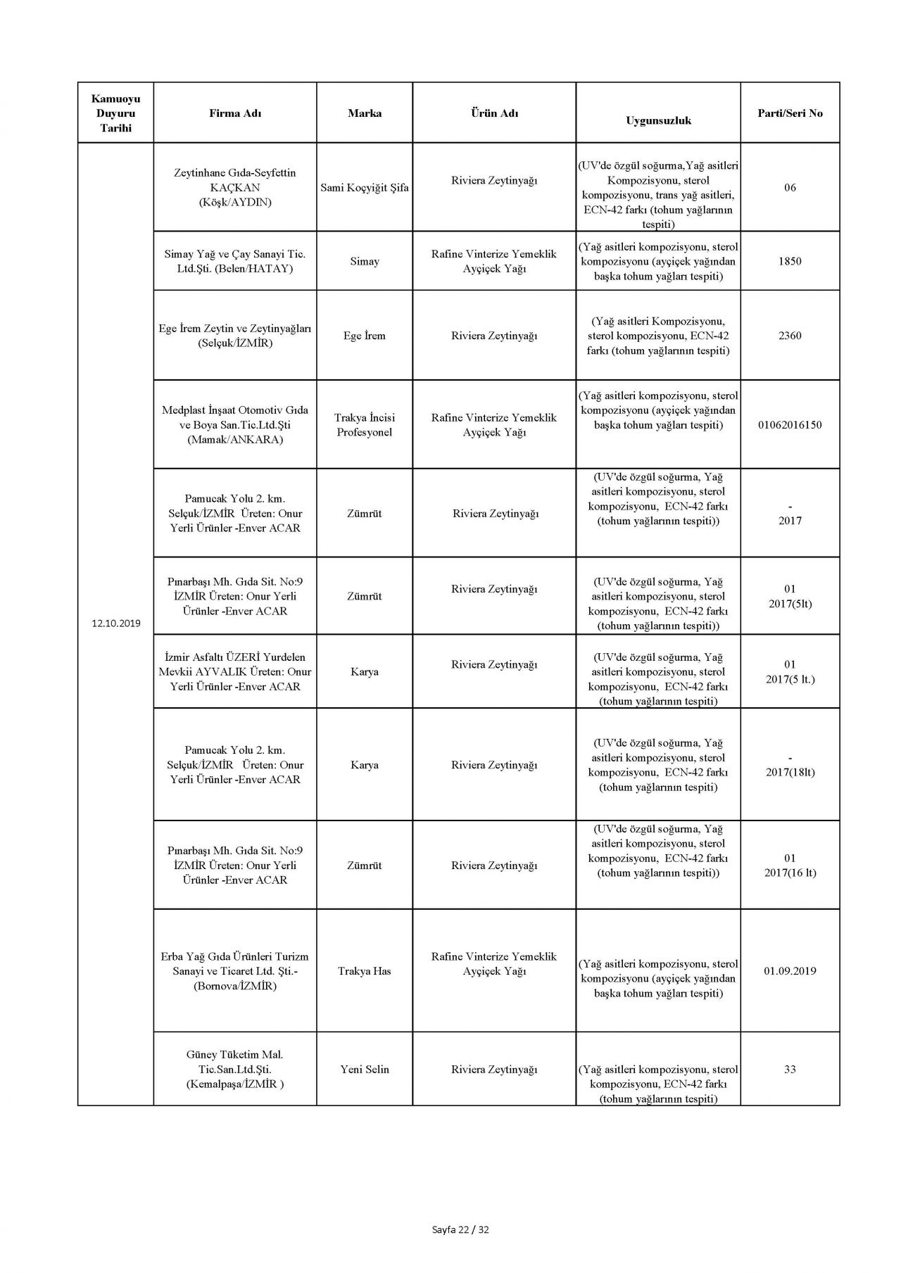 Bakanlık taklit ve hileli ürünleri açıkladı! İşte o tam liste 32