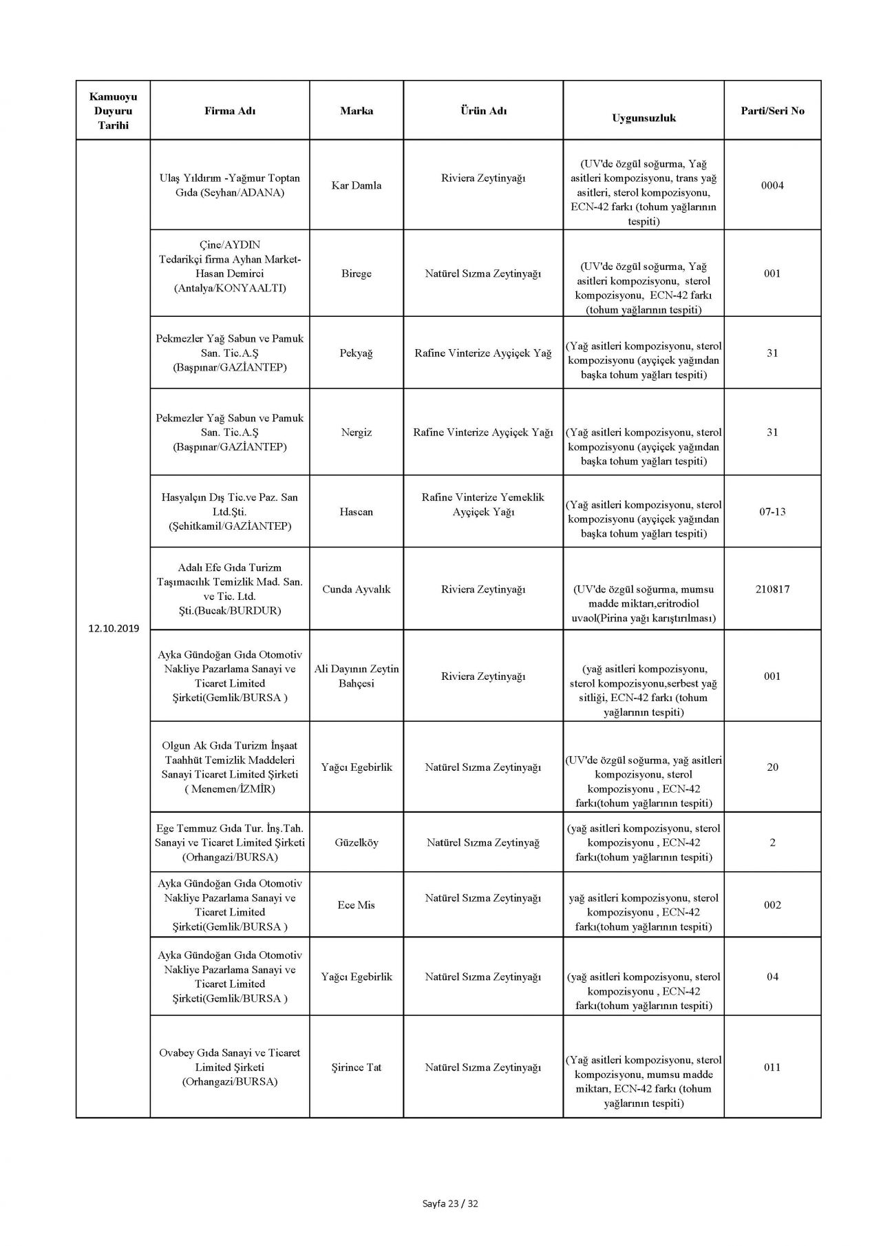 Bakanlık taklit ve hileli ürünleri açıkladı! İşte o tam liste 33