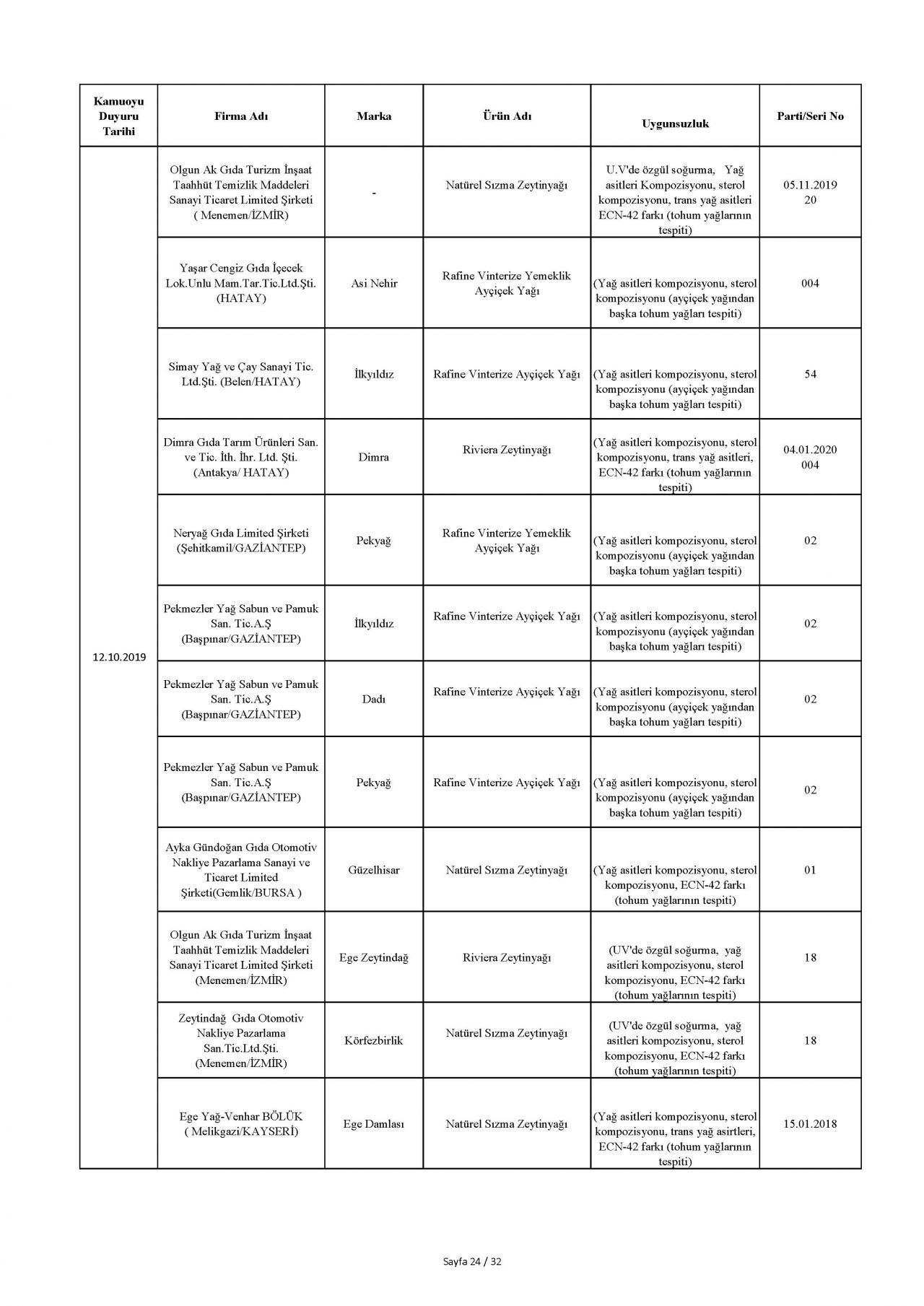 Bakanlık taklit ve hileli ürünleri açıkladı! İşte o tam liste 34