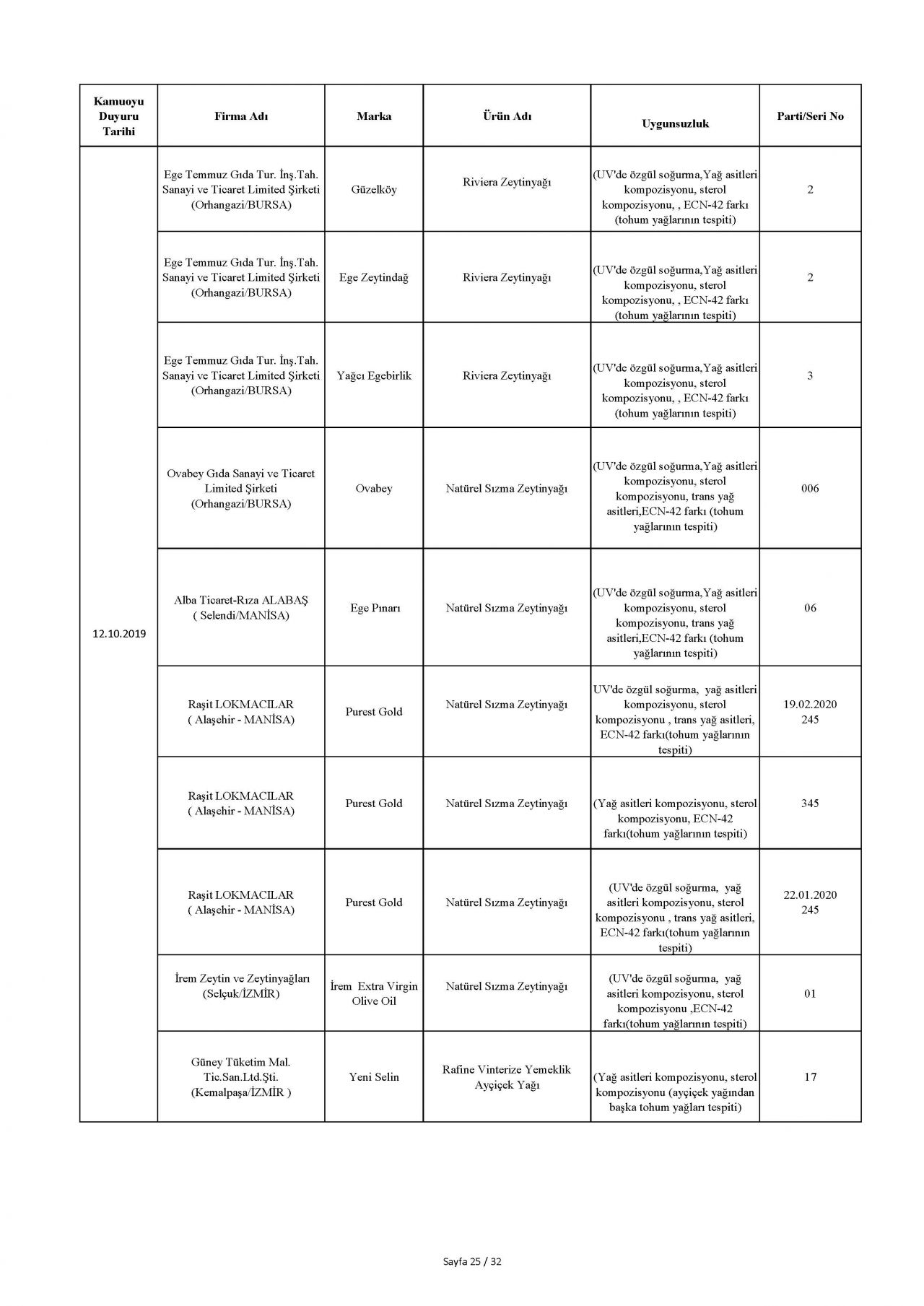 Bakanlık taklit ve hileli ürünleri açıkladı! İşte o tam liste 35