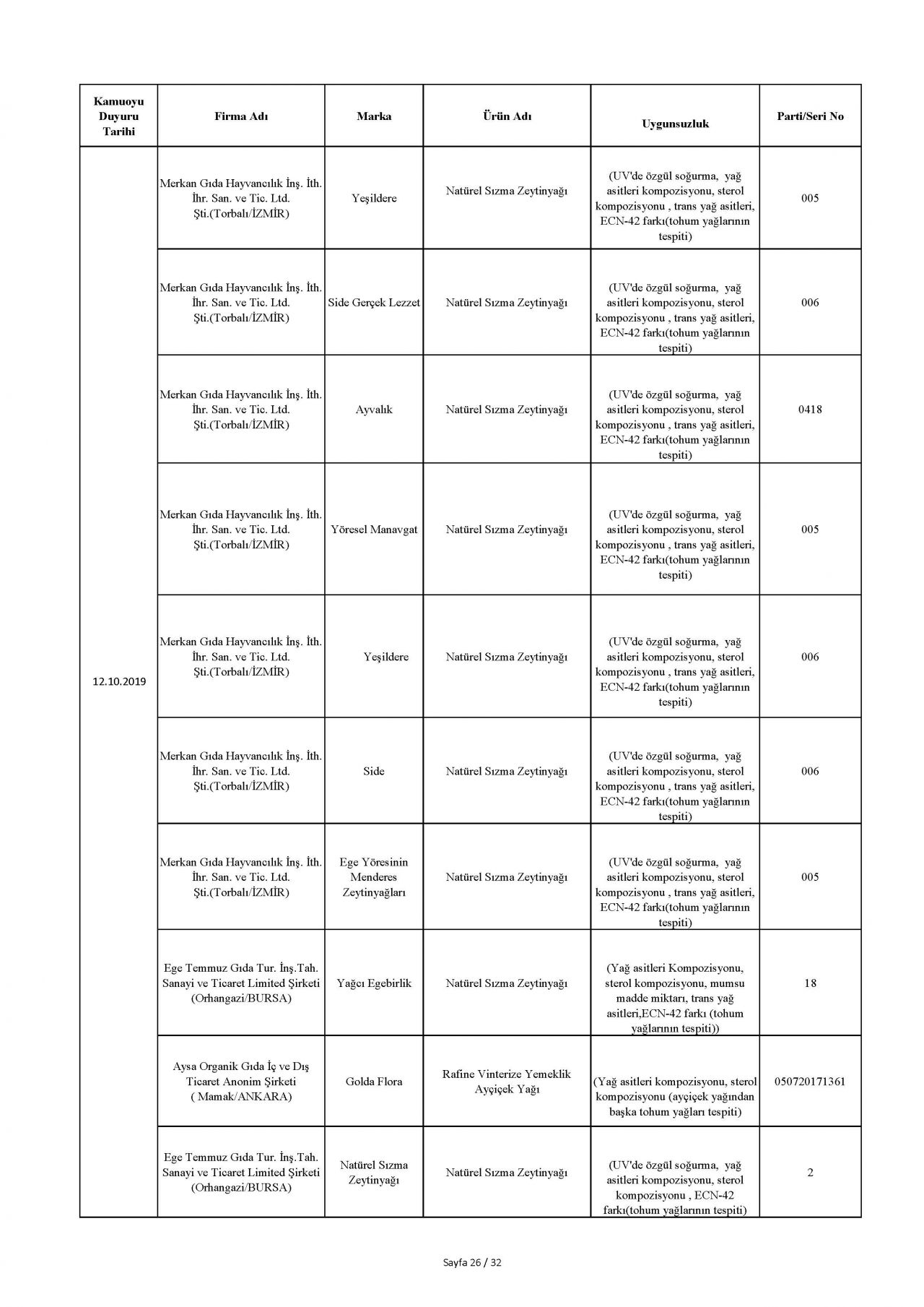 Bakanlık taklit ve hileli ürünleri açıkladı! İşte o tam liste 36