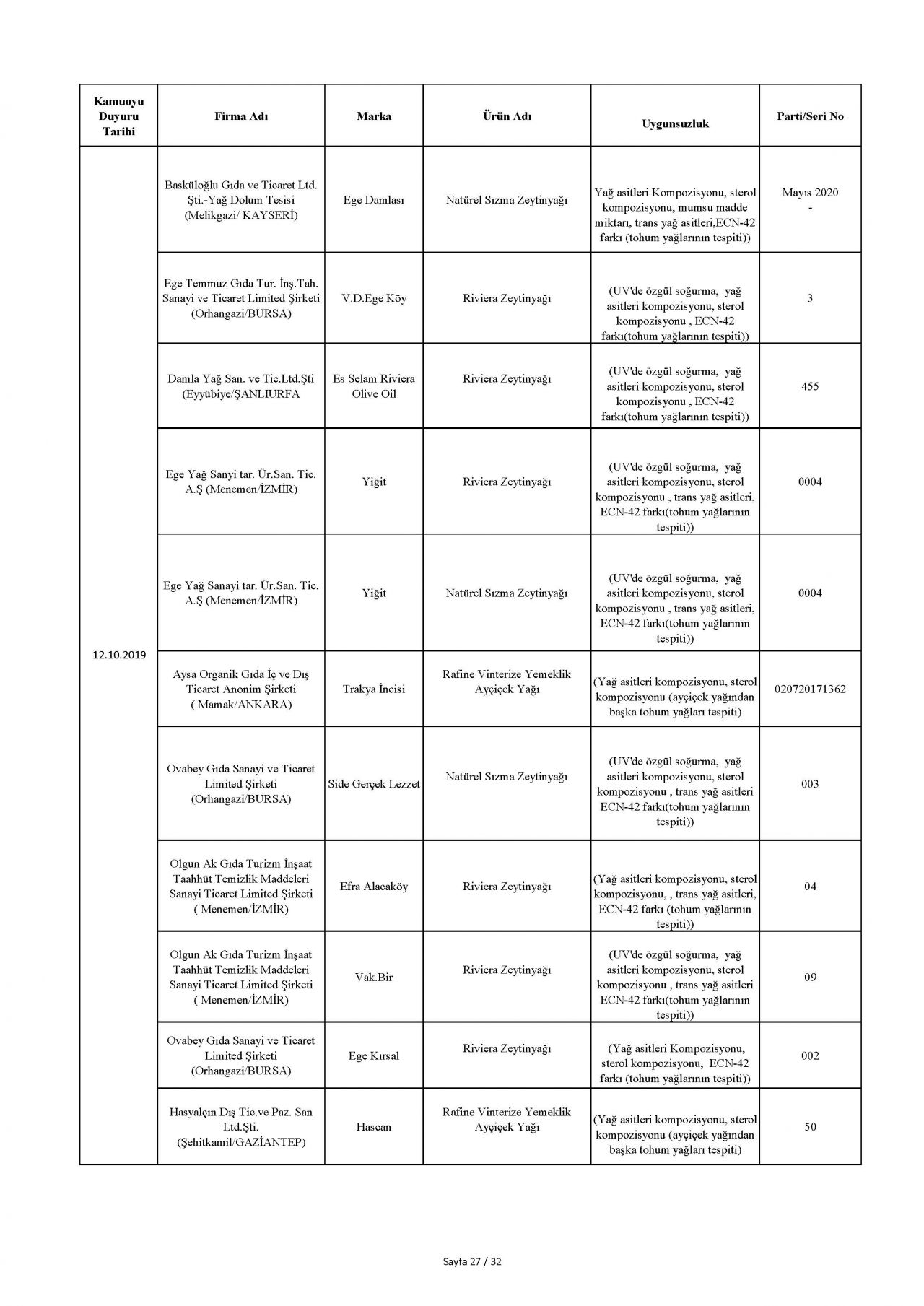 Bakanlık taklit ve hileli ürünleri açıkladı! İşte o tam liste 37