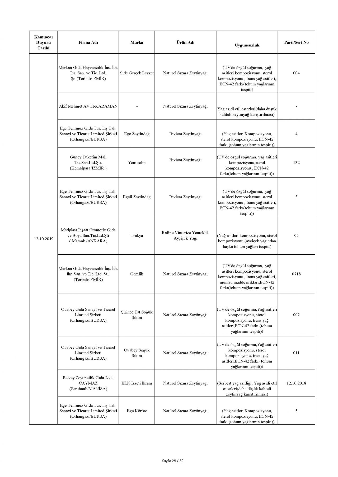 Bakanlık taklit ve hileli ürünleri açıkladı! İşte o tam liste 38