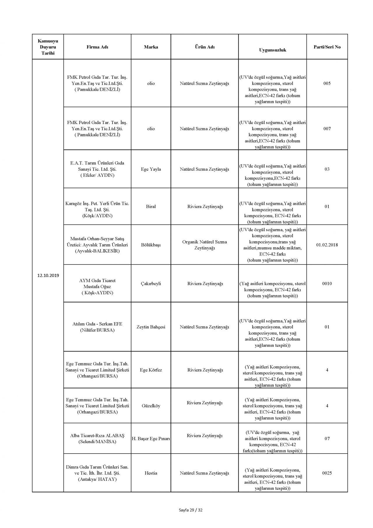 Bakanlık taklit ve hileli ürünleri açıkladı! İşte o tam liste 39
