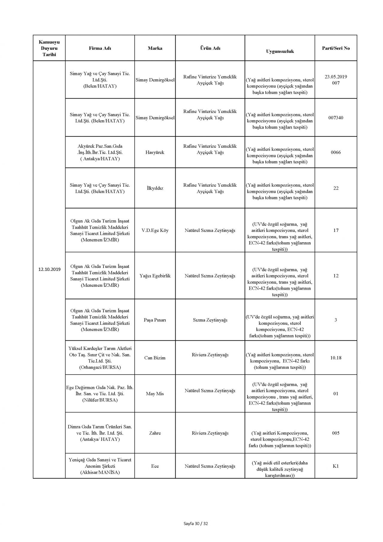 Bakanlık taklit ve hileli ürünleri açıkladı! İşte o tam liste 40
