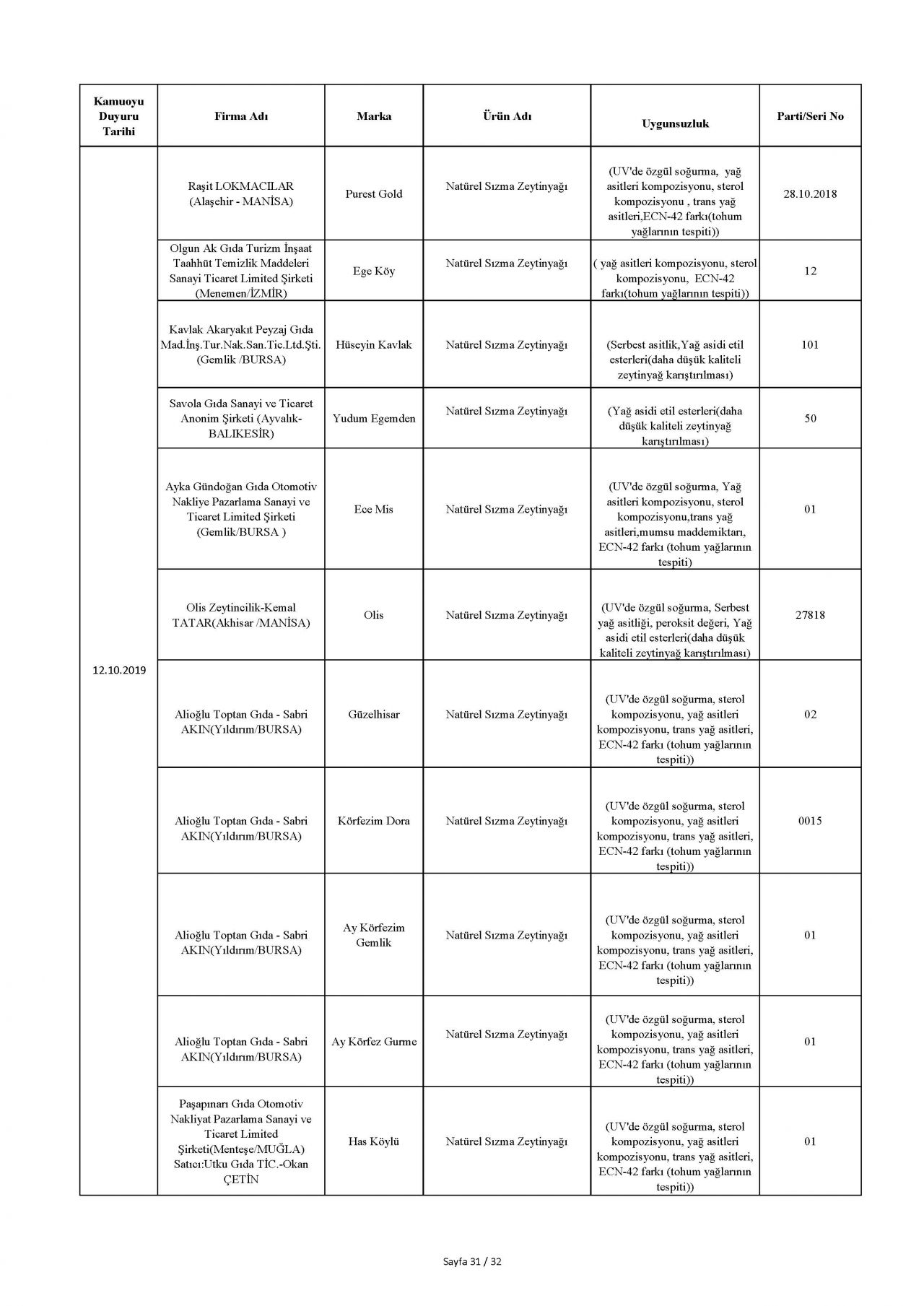 Bakanlık taklit ve hileli ürünleri açıkladı! İşte o tam liste 41