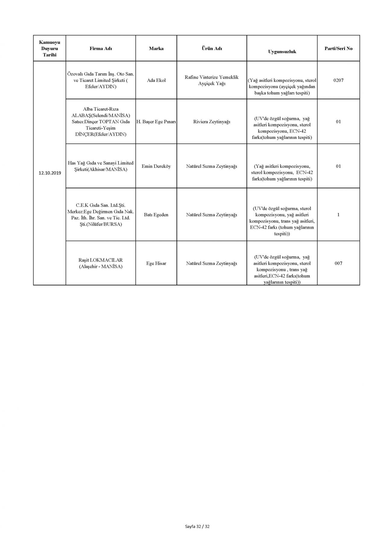 Bakanlık taklit ve hileli ürünleri açıkladı! İşte o tam liste 42